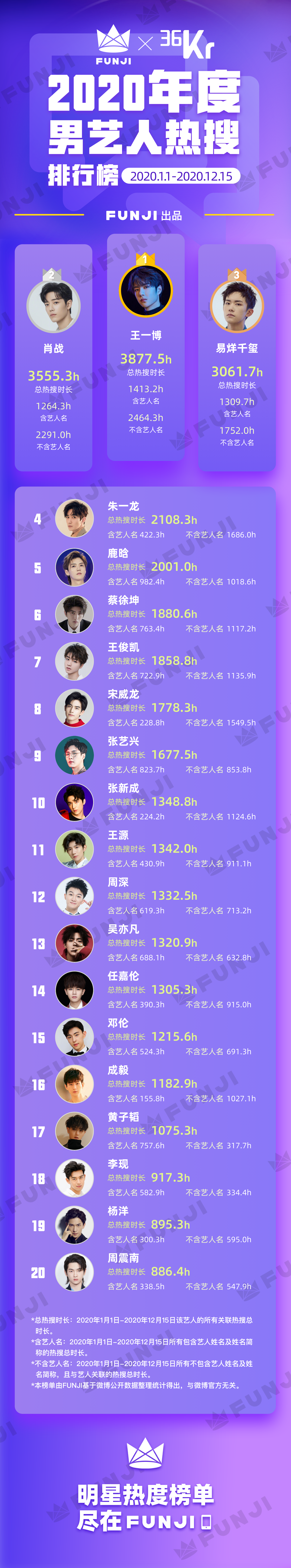 选秀节目大热 热门剧综涌现 偶像演员 去边界 年娱乐数据盘点 591资讯