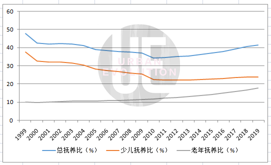 盘点老龄化现状：哪些省份“养老育幼负担”逼近50%？