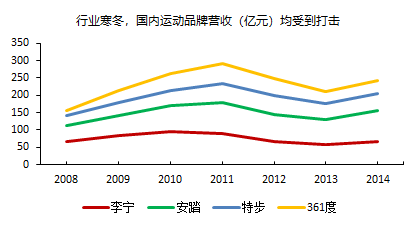 李宁答错的题，全行业可能还会再抄