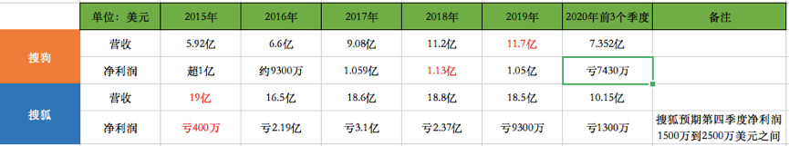 王小川输给了谁？