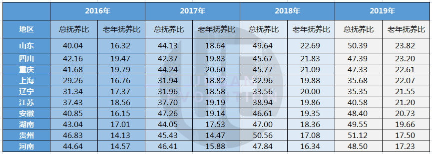 盘点老龄化现状：哪些省份“养老育幼负担”逼近50%？