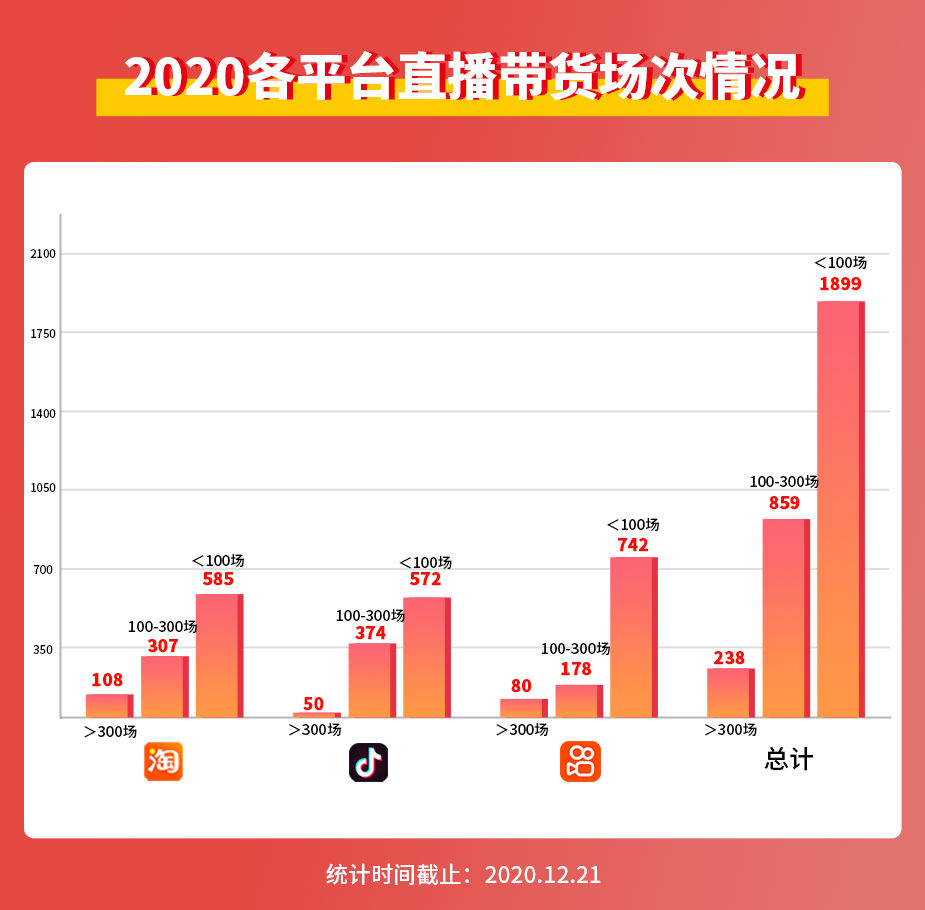 2020年度带货数据：300名主播GMV破亿，薇娅比李佳琦多卖了100亿