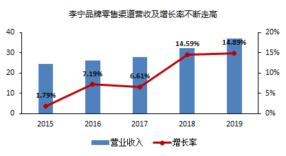 李宁答错的题，全行业可能还会再抄