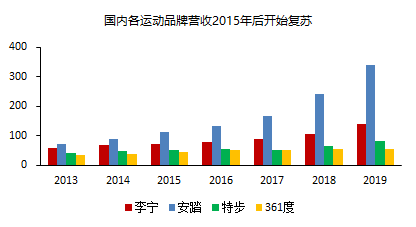 李宁答错的题，全行业可能还会再抄