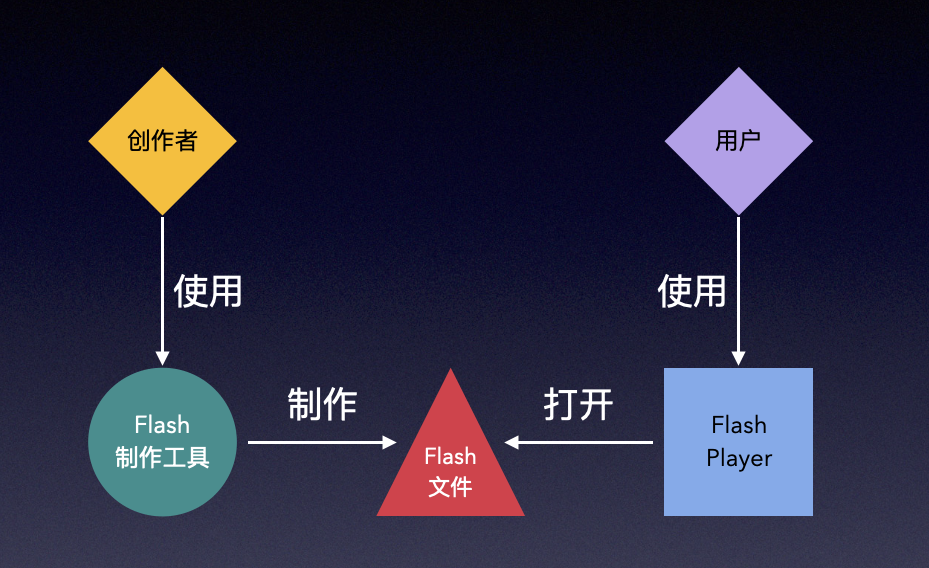 Flash为何死而不僵？