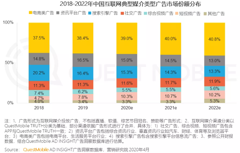 梳理完中国11大互联网公司广告收入情况，这里有四个发现