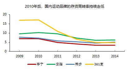 李宁答错的题，全行业可能还会再抄