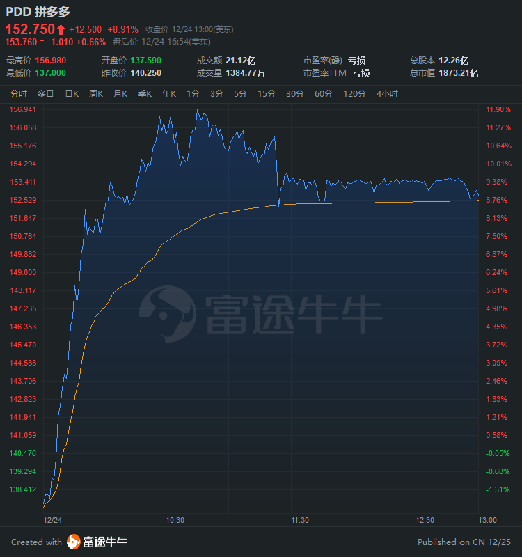 中概股3分钟 | 阿里创史上盘中最大跌幅；拼多多低开后火速转涨，收盘涨8.91%