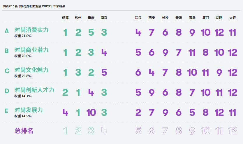 从熊猫之乡到成姆斯特丹，我们实地寻觅成都“长红”的秘诀