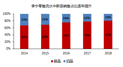 李宁答错的题，全行业可能还会再抄