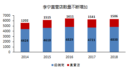 李宁答错的题，全行业可能还会再抄