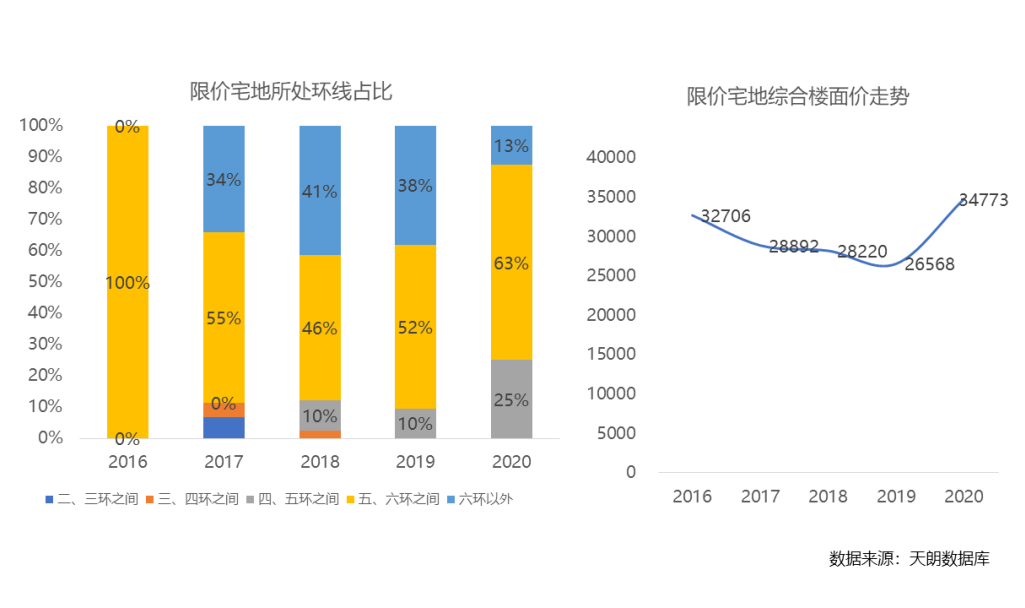 顺应市场调整策略，北京限竞房短期不会退出市场