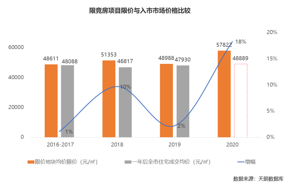 顺应市场调整策略，北京限竞房短期不会退出市场