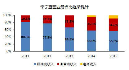 李宁答错的题，全行业可能还会再抄