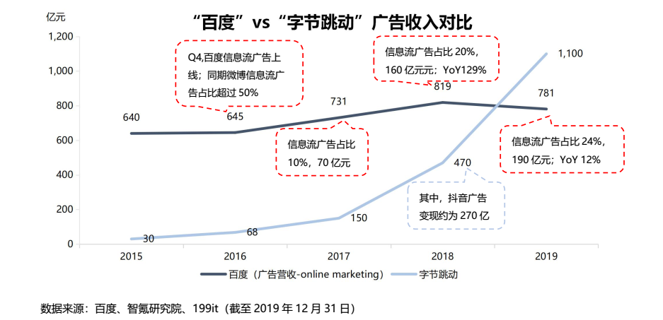 再战商业化，百度的信心回来了？| 智氪