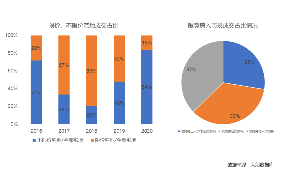 顺应市场调整策略，北京限竞房短期不会退出市场