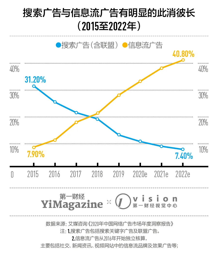 梳理完中国11大互联网公司广告收入情况，这里有四个发现