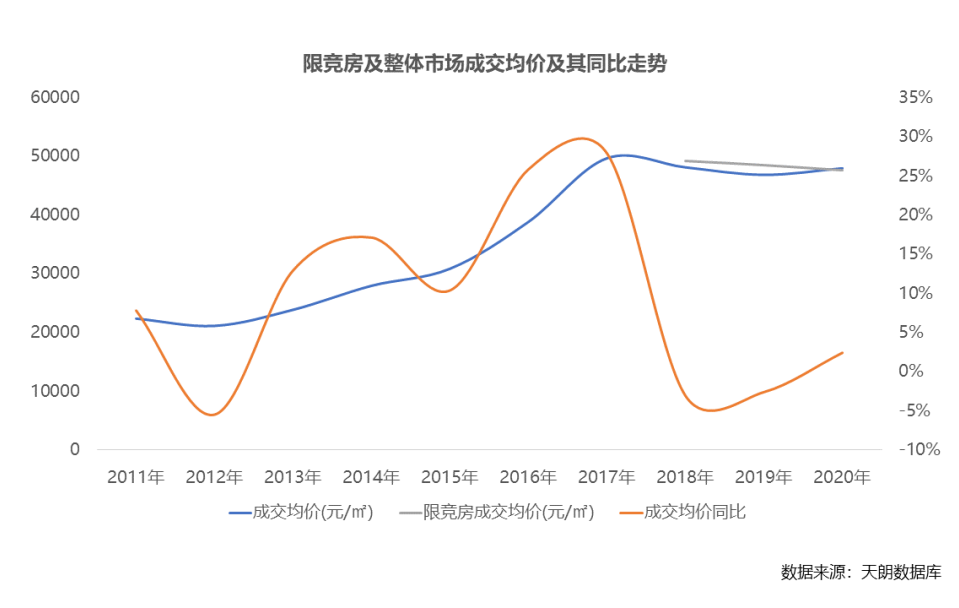 顺应市场调整策略，北京限竞房短期不会退出市场