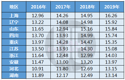 盘点老龄化现状：哪些省份“养老育幼负担”逼近50%？