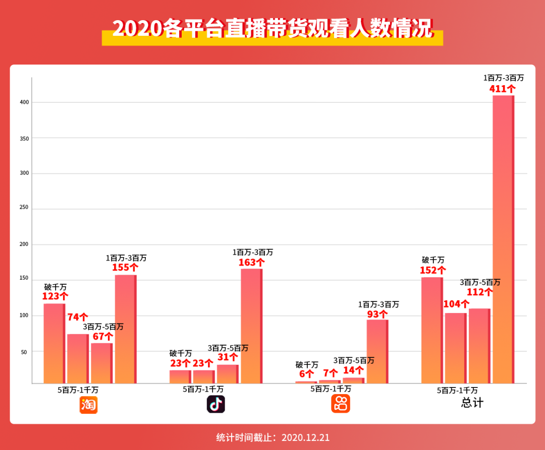 2020年度带货数据：300名主播GMV破亿，薇娅比李佳琦多卖了100亿