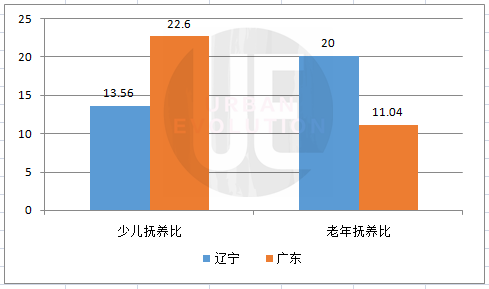 盘点老龄化现状：哪些省份“养老育幼负担”逼近50%？