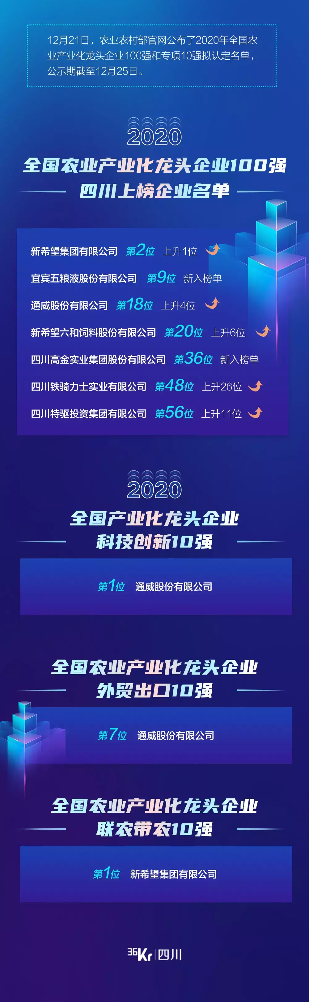 四川7家企业杀入中国农业龙头企业100强