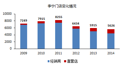 李宁答错的题，全行业可能还会再抄