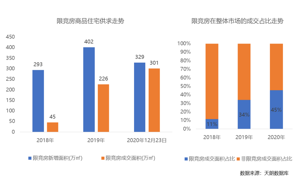 顺应市场调整策略，北京限竞房短期不会退出市场