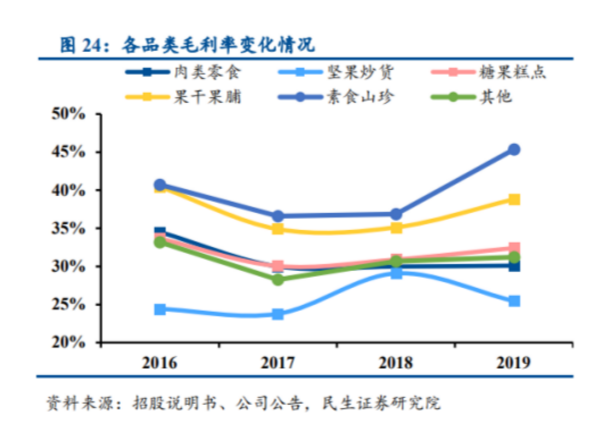 三只松鼠“一泻千里”，竞争对手扶摇直上