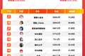 2020年度带货数据：300名主播GMV破亿，薇娅比李佳琦多卖了100亿