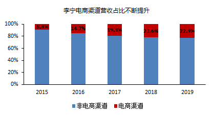 李宁答错的题，全行业可能还会再抄