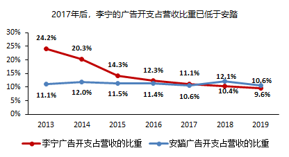 李宁答错的题，全行业可能还会再抄