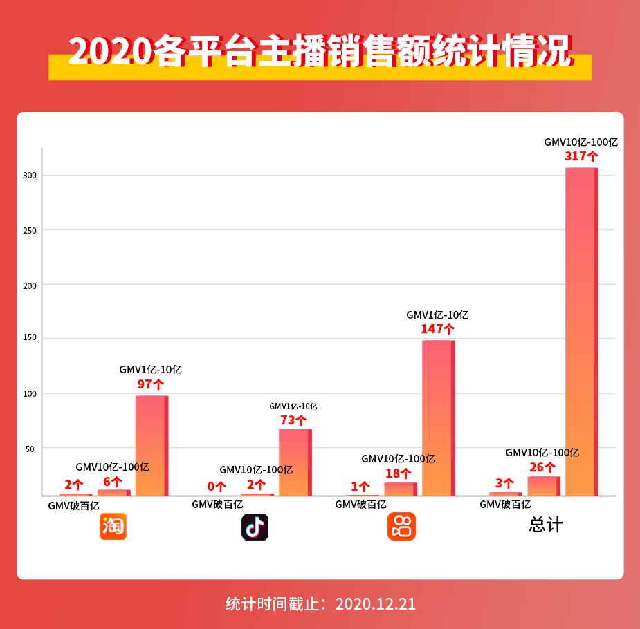 2020年度带货数据：300名主播GMV破亿，薇娅比李佳琦多卖了100亿