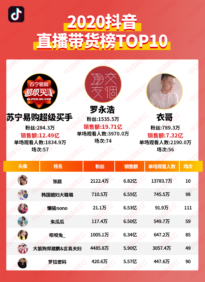 2020年度带货数据：300名主播GMV破亿，薇娅比李佳琦多卖了100亿