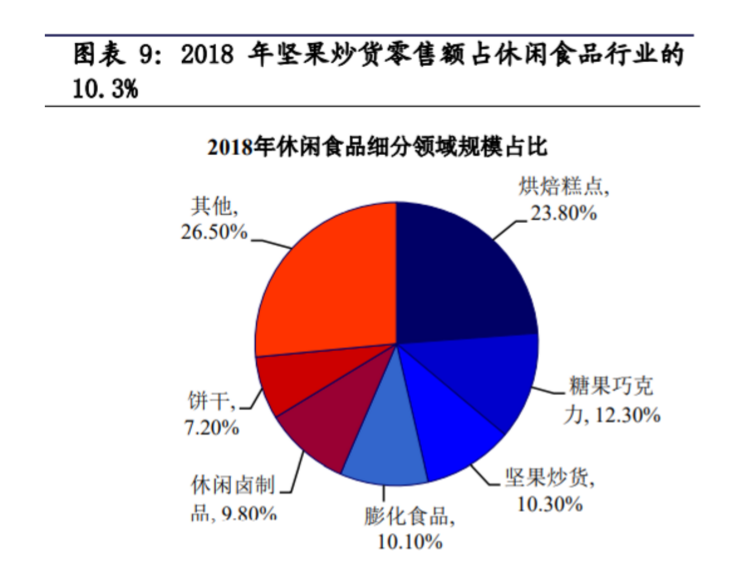 三只松鼠“一泻千里”，竞争对手扶摇直上