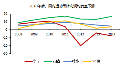 李宁答错的题，全行业可能还会再抄