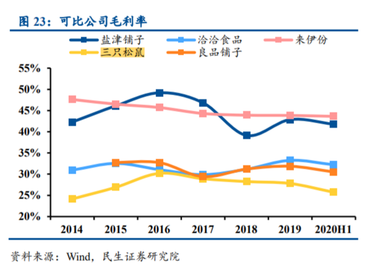 三只松鼠“一泻千里”，竞争对手扶摇直上