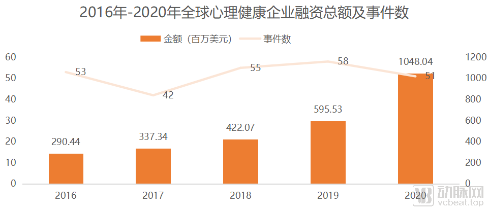 2020年终盘点：心理健康领域全年完成50多起融资，资本倾向技术驱动型企业，市场激增背后缺口巨大