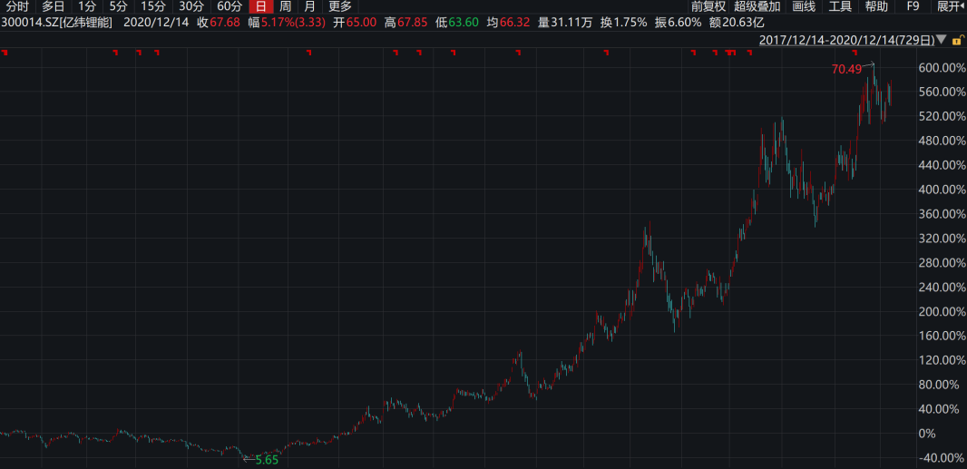 “风口之王”亿纬锂能：两年10倍后还有动能吗？