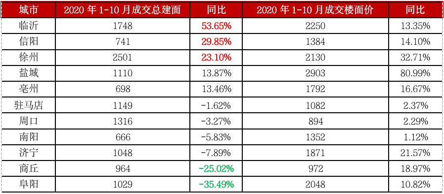 皖豫苏鲁4省11城楼市分析，哪些城市长期被看好？