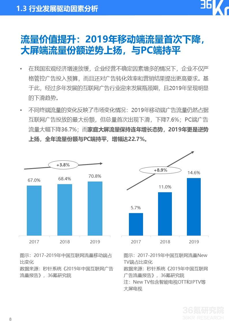 36氪研究院 | 2020年中国OTT大屏服务行业研究报告