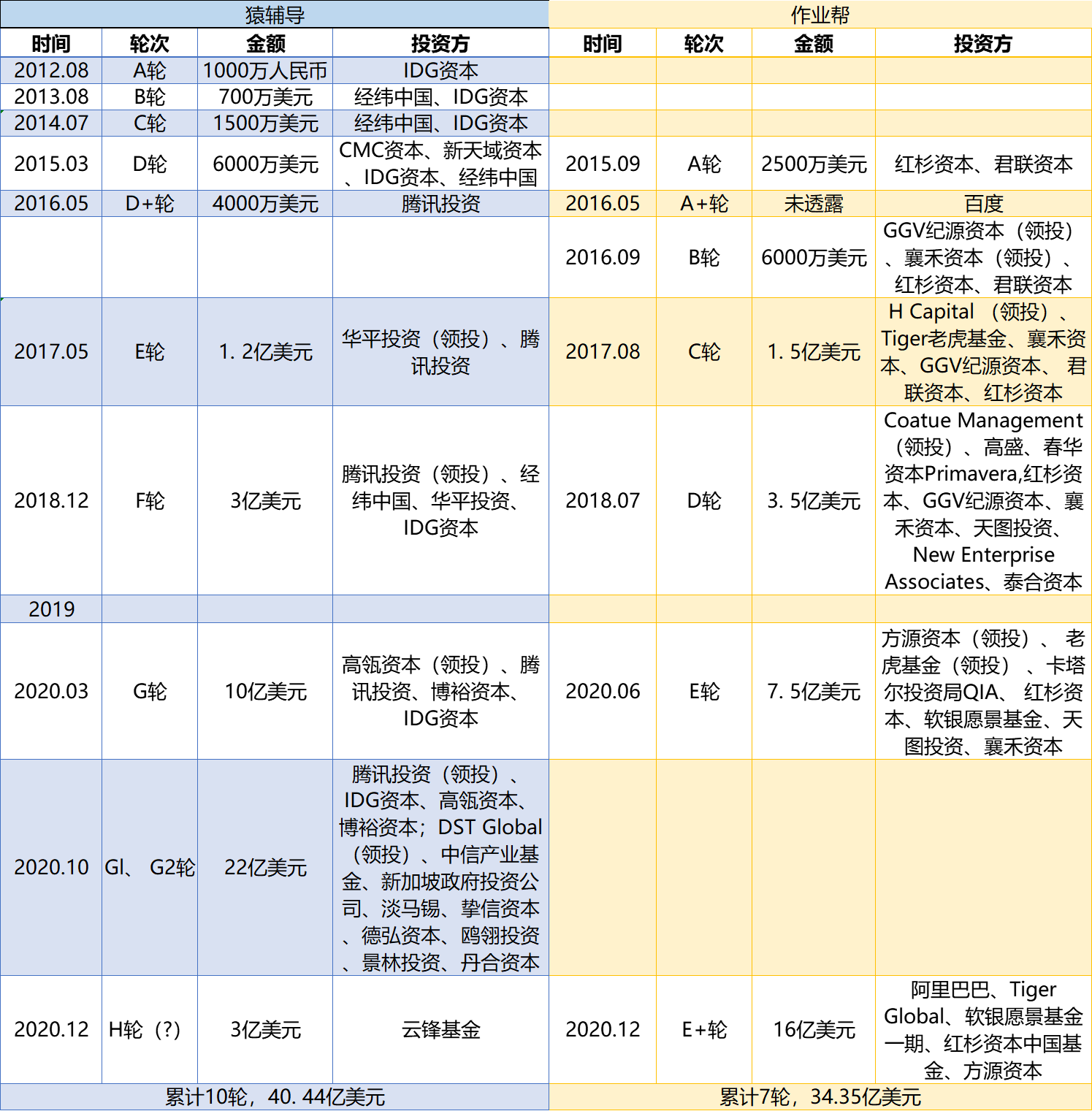 K12在线教育冰火两重天：头部吸金，尾部倒闭