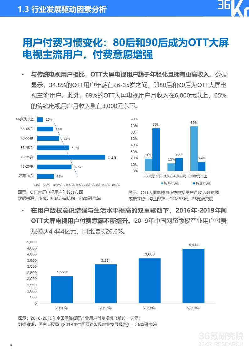 36氪研究院 | 2020年中国OTT大屏服务行业研究报告