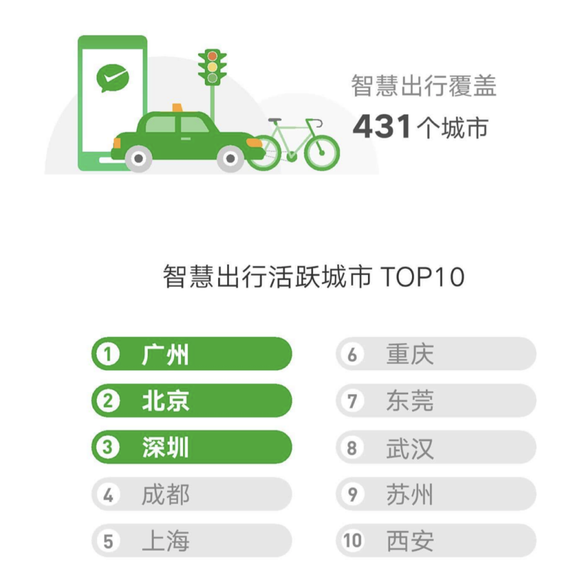 微信上线「出行服务」，腾讯补足智慧出行的最后一环？