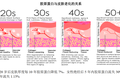 年度公司 | 毛利超80%、手握3个高成长“现金奶牛”，从创尔生物看「胶原蛋白」这门生意