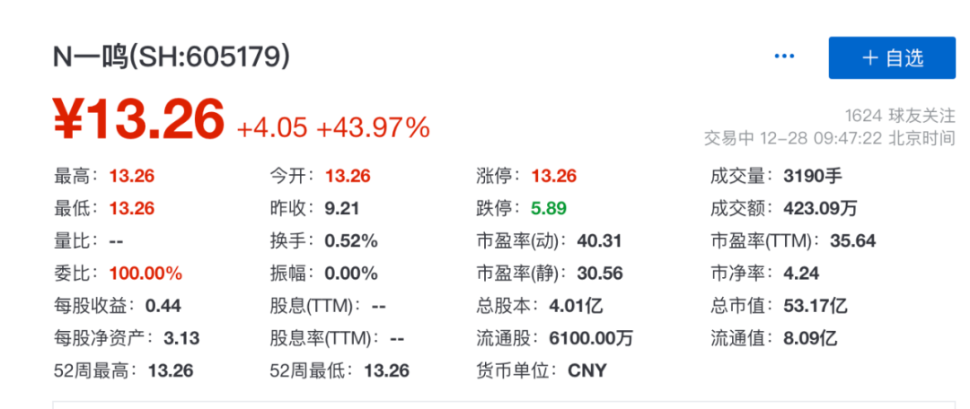 一家人身价42亿，“养鸡大王”转行，奶吧开遍包邮区，刚刚敲钟了