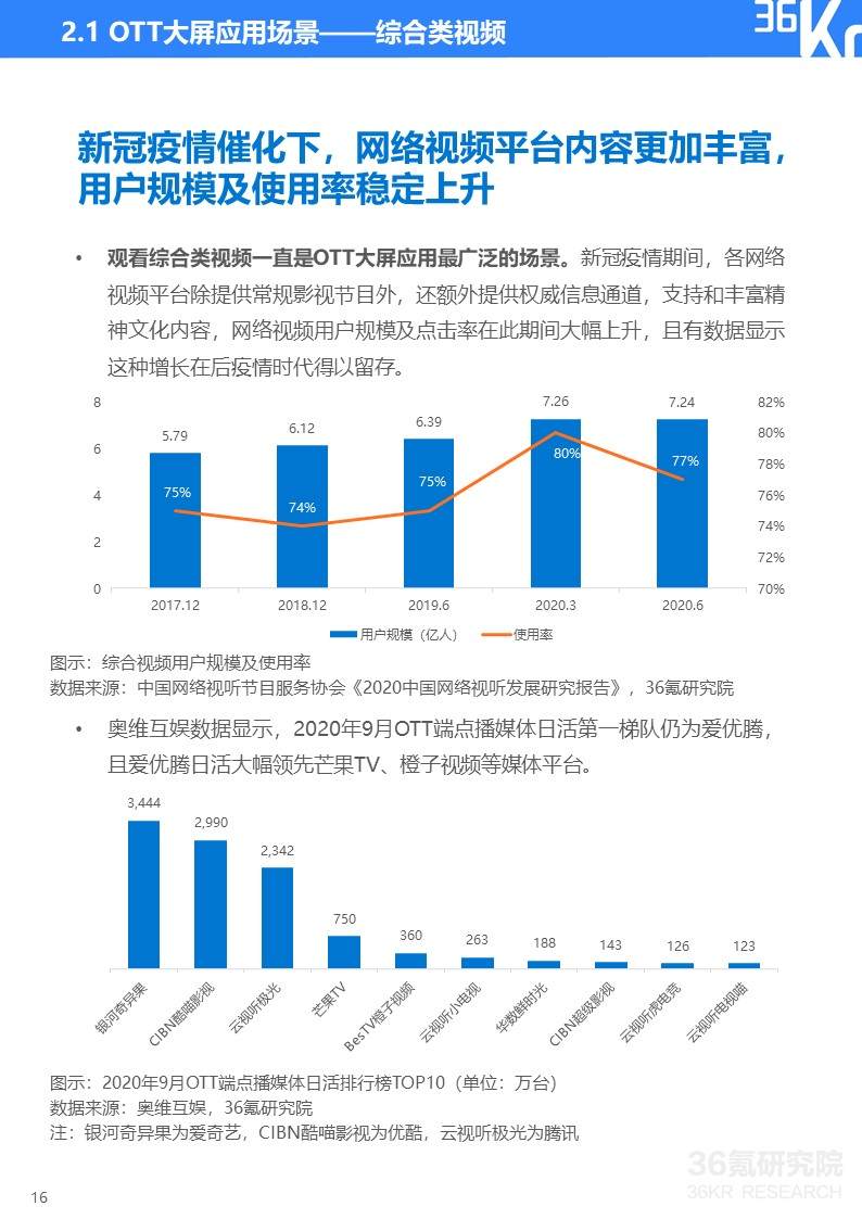 36氪研究院 | 2020年中国OTT大屏服务行业研究报告