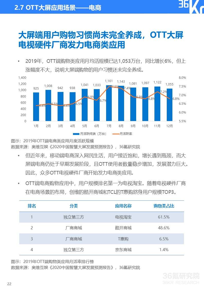 36氪研究院 | 2020年中国OTT大屏服务行业研究报告