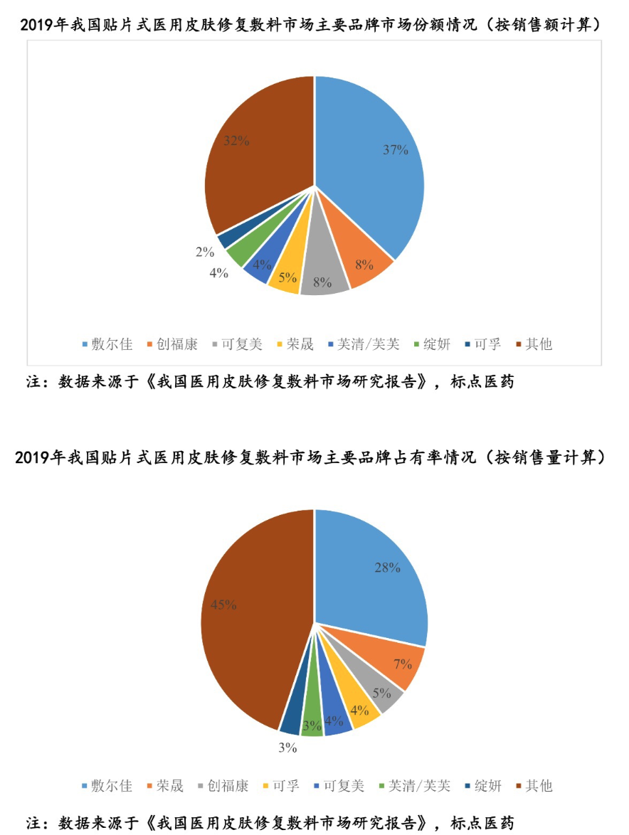 年度公司 | 毛利超80%、手握3个高成长“现金奶牛”，从创尔生物看「胶原蛋白」这门生意