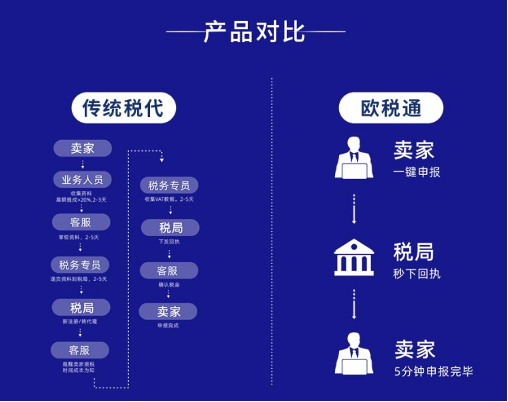 解决跨境电商“报税难”，VAT 自主申报SaaS平台「欧税通」助力卖家货通全球